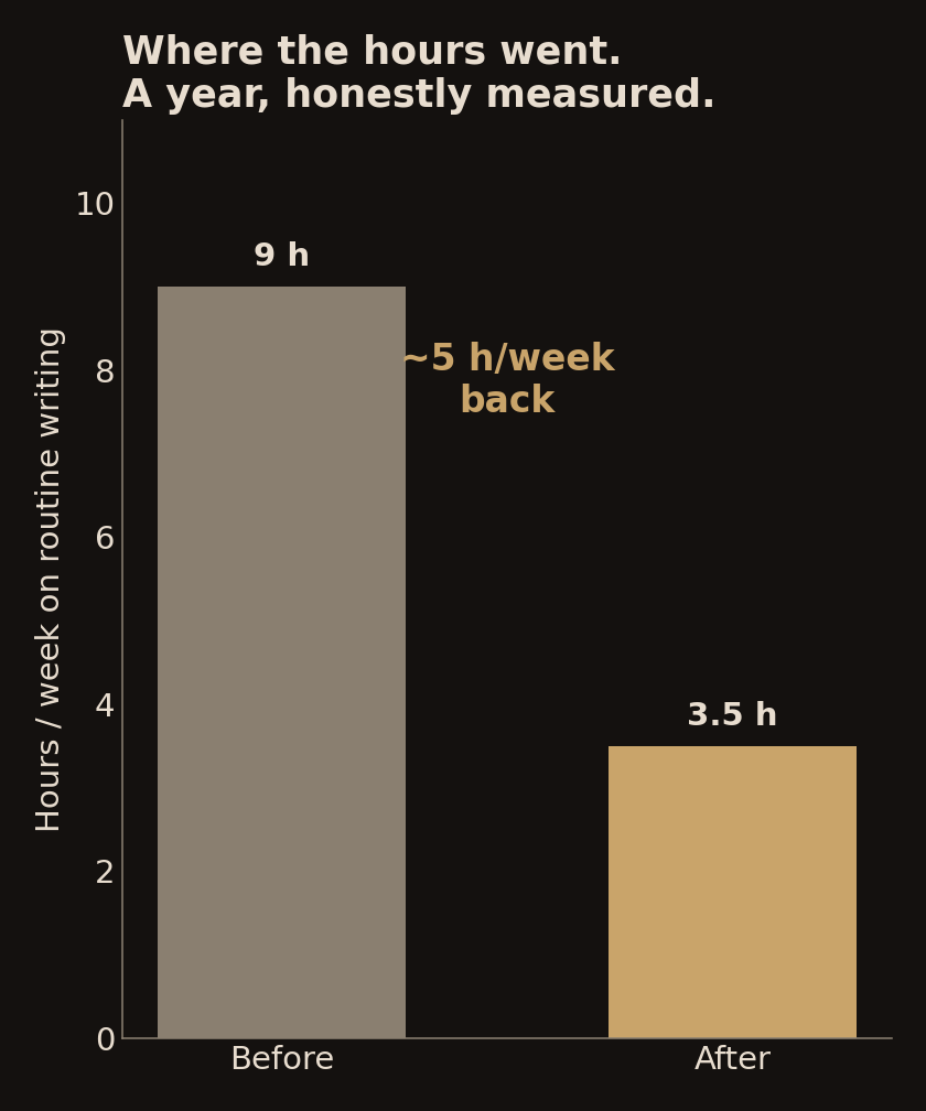Hours per week on routine writing, before and after