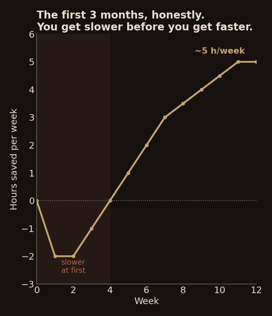 The first three months — slower before faster