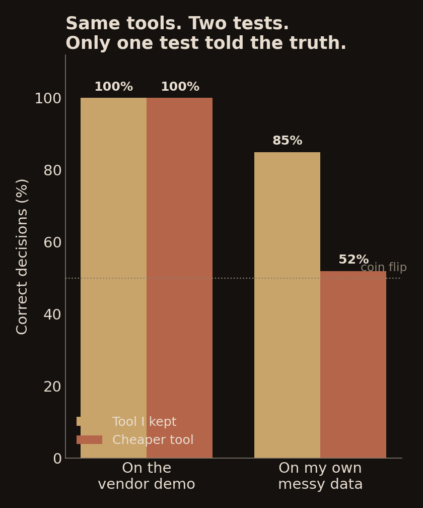 Same tools, two tests, only one told the truth