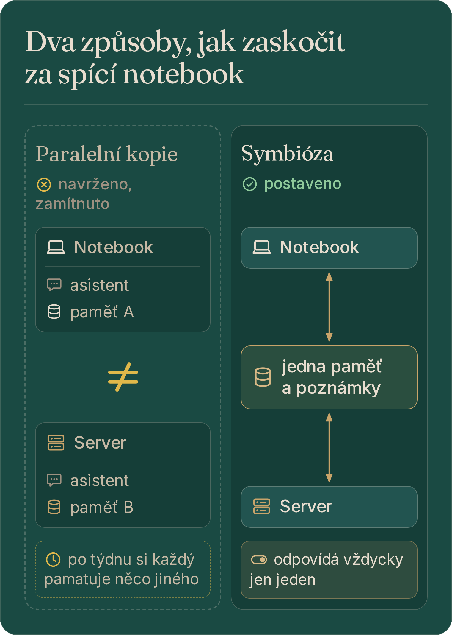 Dva způsoby, jak zaskočit za spící notebook: paralelní kopie, kde notebook i server mají každý vlastní paměť, nebo jeden asistent, který žije na obou počítačích a má jednu společnou paměť