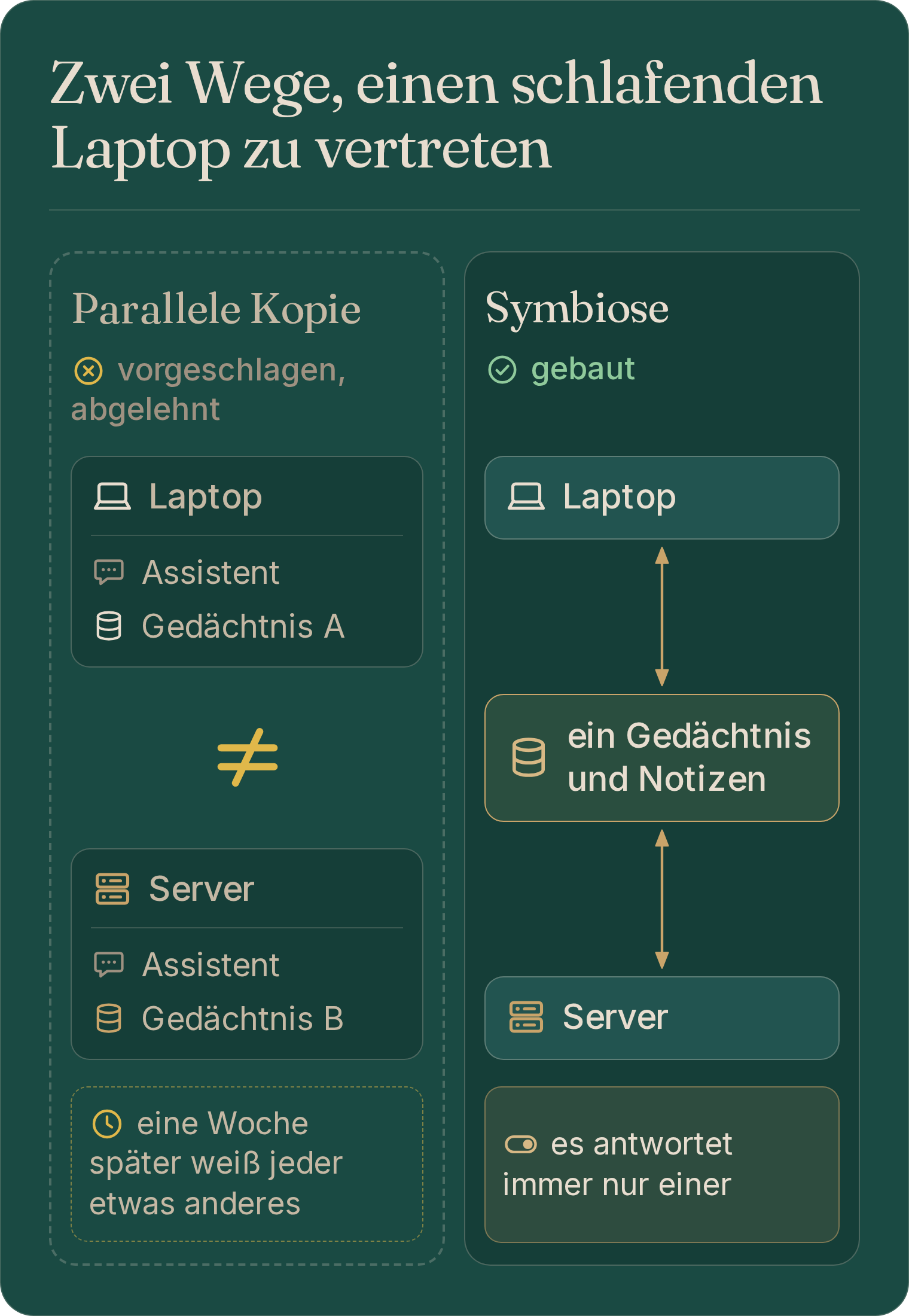 Zwei Wege, einen schlafenden Laptop zu vertreten: eine parallele Kopie, bei der Laptop und Server jeweils ein eigenes Gedächtnis haben, oder ein Assistent, der auf beiden Computern wohnt und ein gemeinsames Gedächtnis nutzt