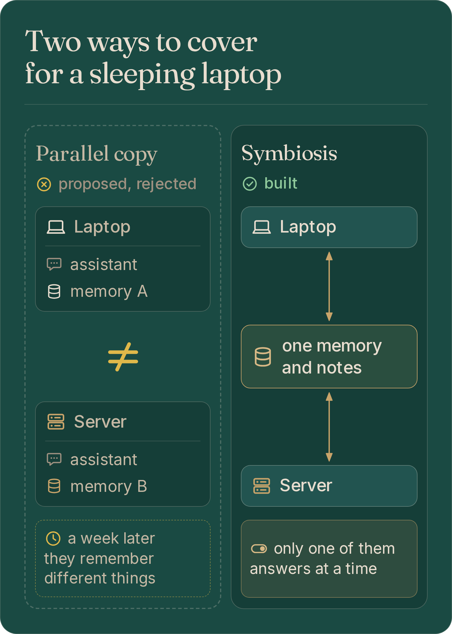 Two ways to cover for a sleeping laptop: a parallel copy where laptop and server each keep their own memory, or one assistant that lives on both computers and shares one memory