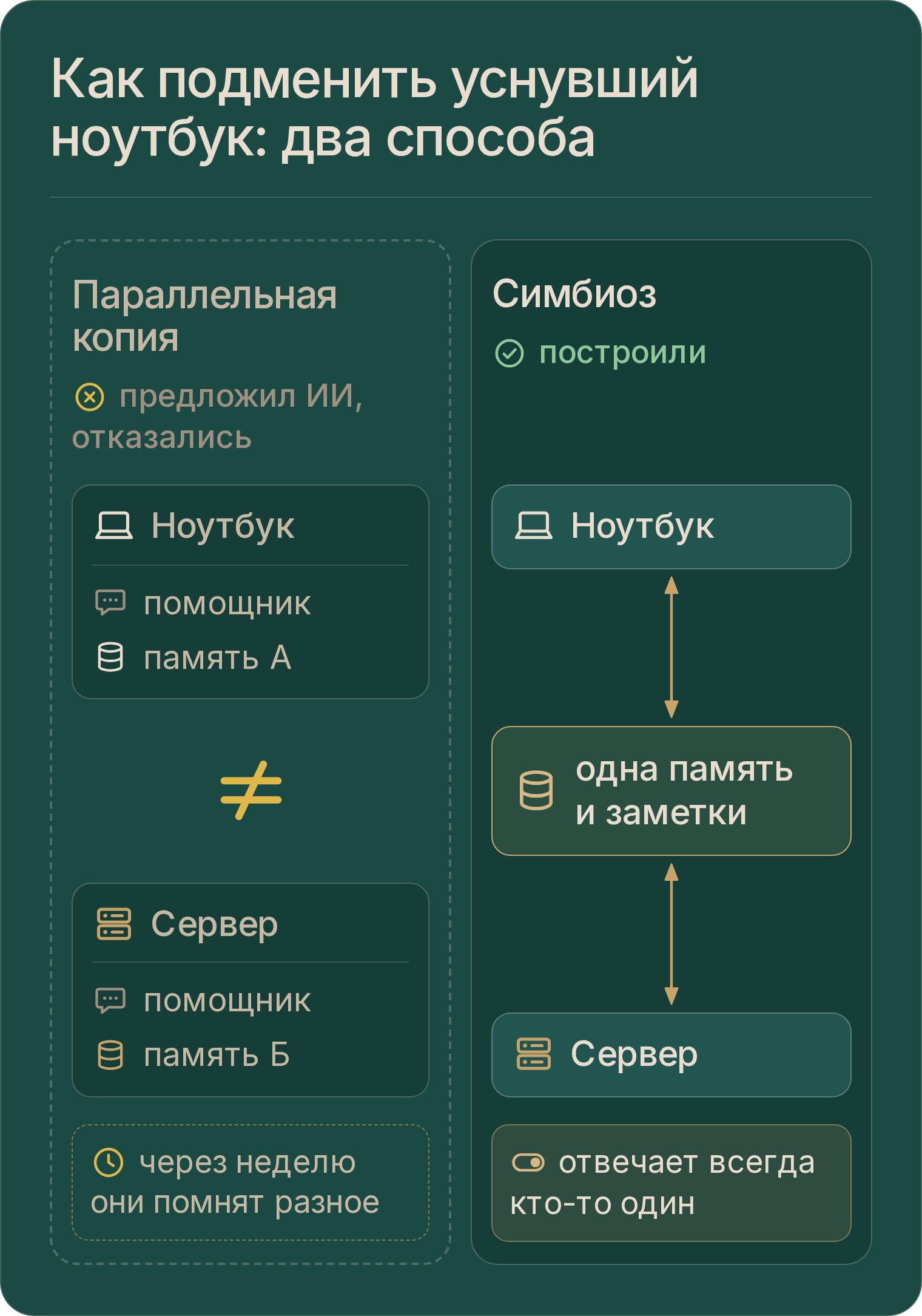 Два способа подменить уснувший ноутбук: параллельная копия, где у ноутбука и сервера своя память, или один помощник, который живёт на обоих компьютерах с общей памятью