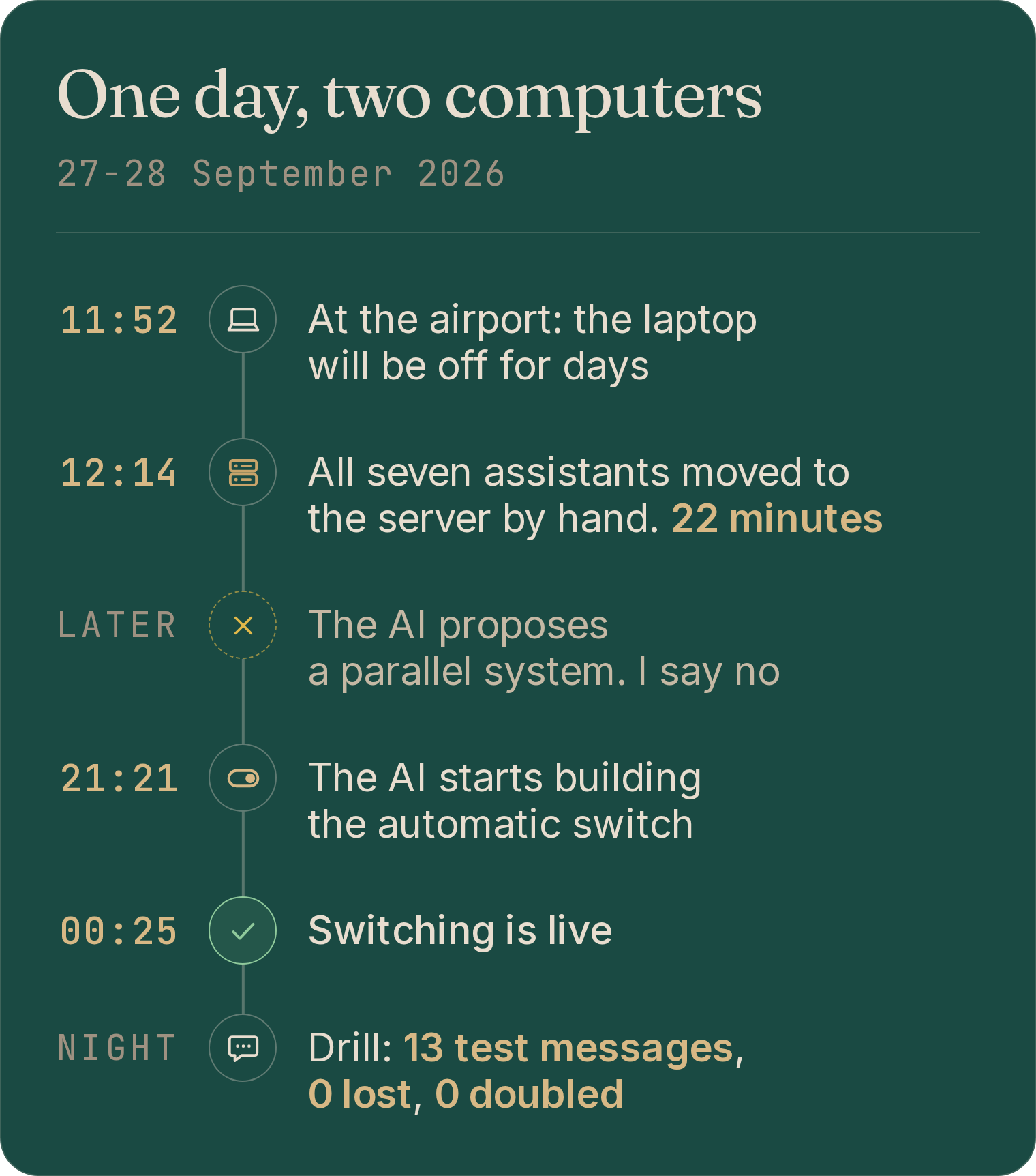 Timeline of the day: 11:52 at the airport; 12:14 all seven assistants moved by hand; later the parallel system is rejected; 21:21 the build starts; 00:25 automatic switching is live; at night a drill with 13 test messages, none lost and none doubled