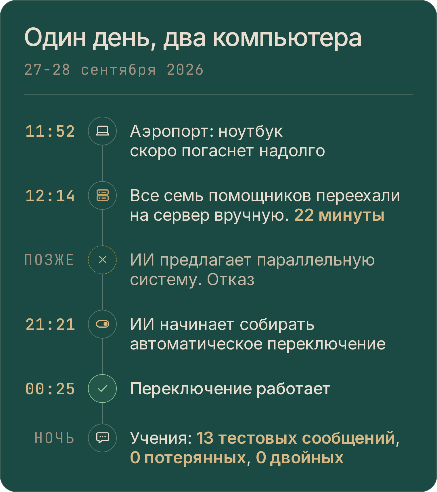 Хронология дня: 11:52 аэропорт; 12:14 все семь помощников переехали вручную; позже отказ от параллельной системы; 21:21 начало сборки; 00:25 автоматическое переключение работает; ночью учения, 13 тестовых сообщений, ни одного потерянного и ни одного двойного