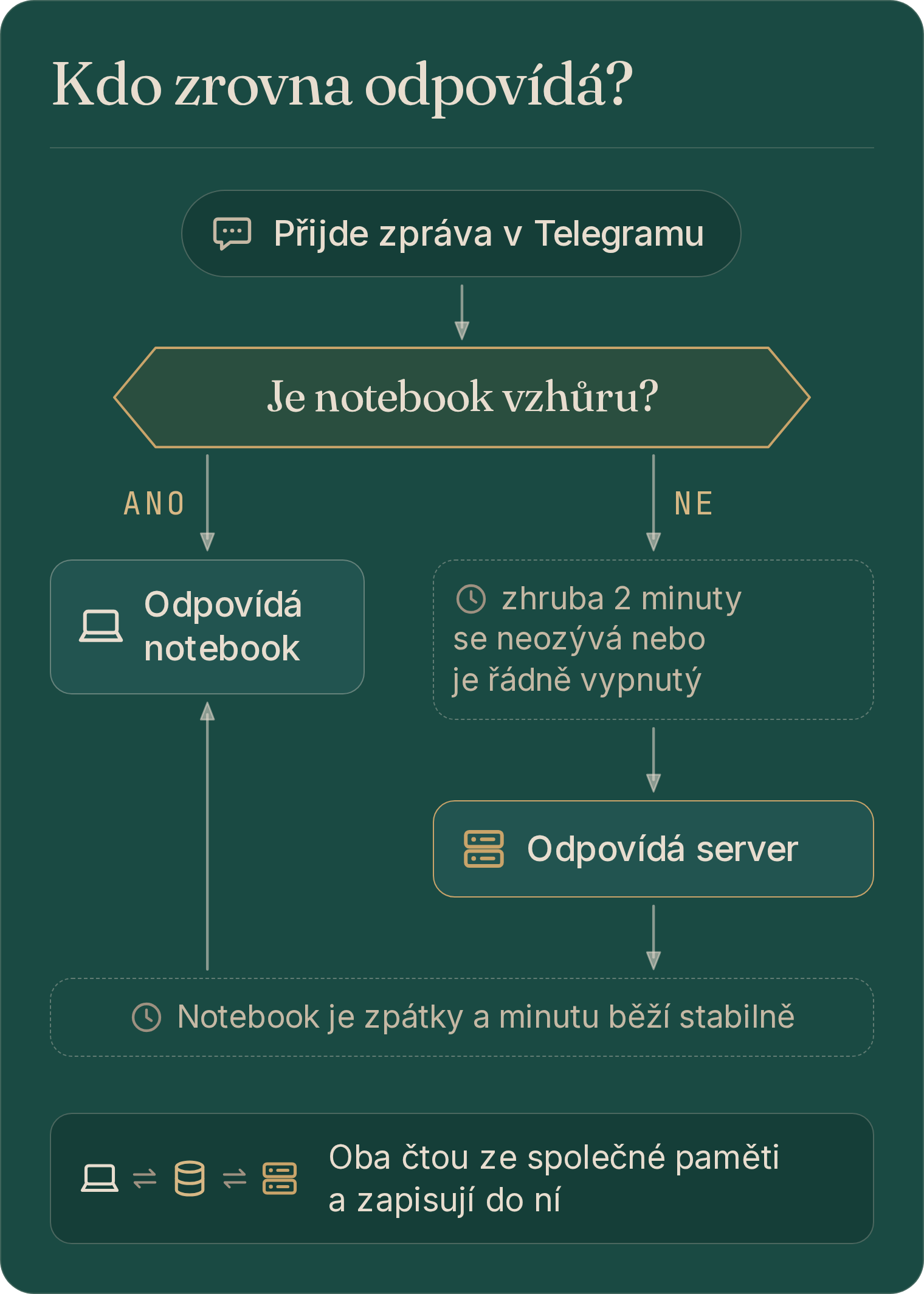 Vývojový diagram: přijde zpráva; když je notebook vzhůru, odpoví on; když se zhruba dvě minuty neozývá nebo byl řádně vypnutý, odpoví server; jakmile je notebook zpátky a minutu běží stabilně, odpovídá zase on