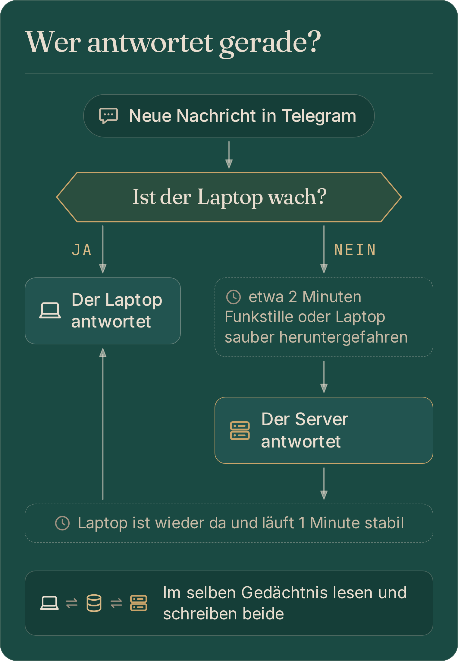Flussdiagramm: Eine Nachricht kommt an; ist der Laptop wach, antwortet er; meldet er sich etwa zwei Minuten lang nicht oder wurde er sauber heruntergefahren, antwortet der Server; sobald der Laptop wieder da ist und eine Minute lang stabil läuft, antwortet er wieder