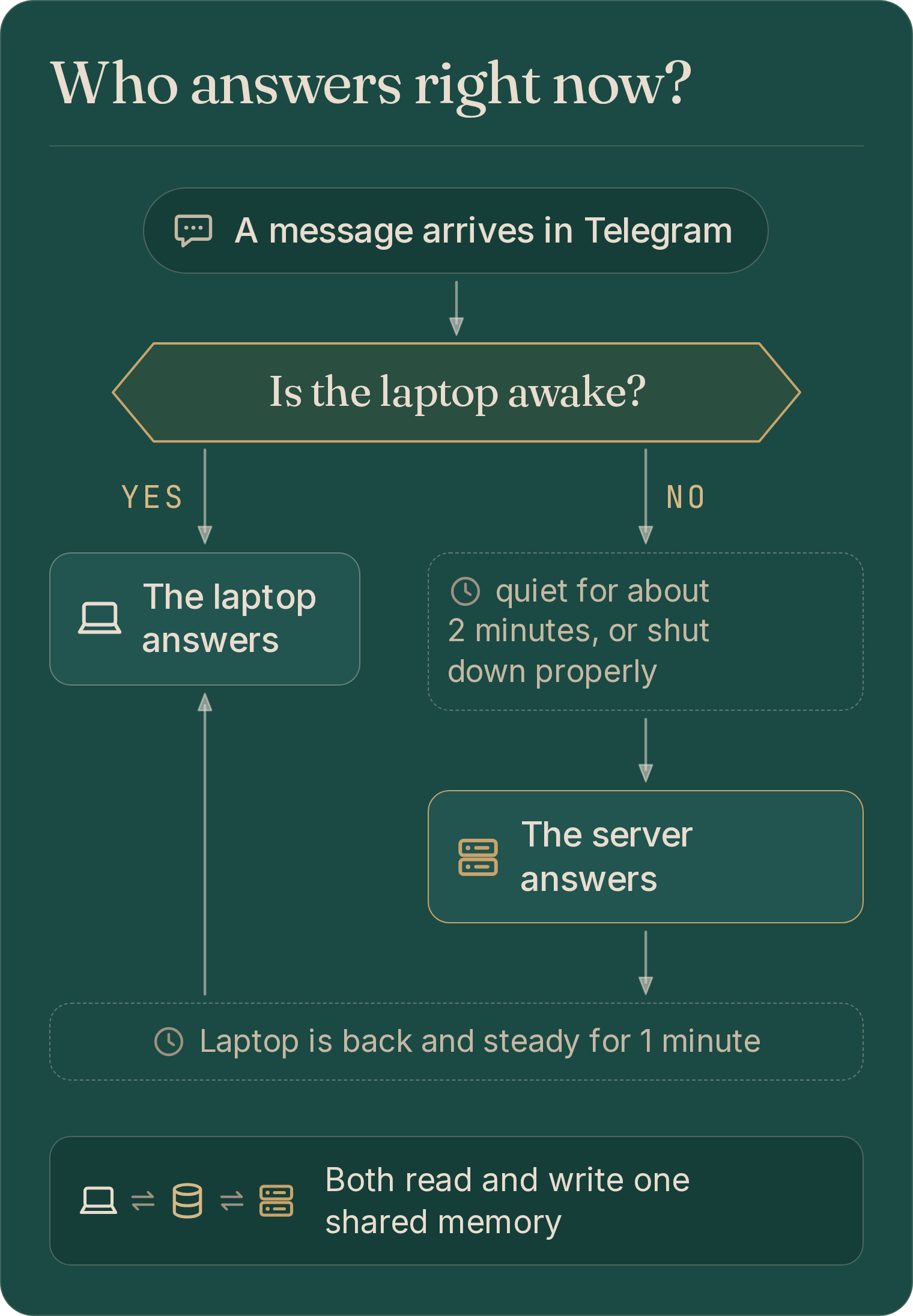 Flowchart: a message arrives; if the laptop is awake it answers; if it has been quiet for about two minutes or was shut down properly, the server answers; once the laptop is back and steady for a minute, it answers again