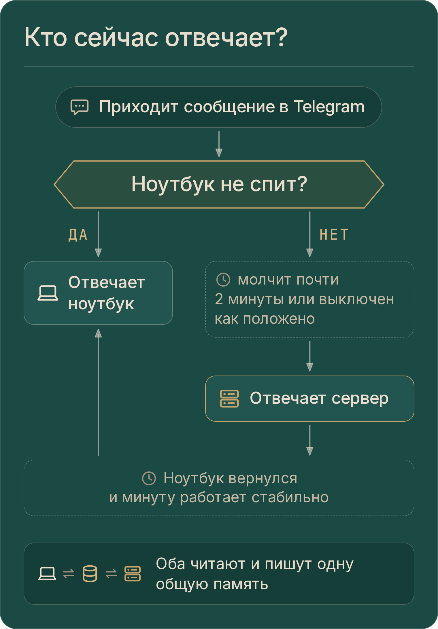 Блок-схема: приходит сообщение; если ноутбук не спит, отвечает он; если молчит почти две минуты или выключен как положено, отвечает сервер; когда ноутбук вернулся и минуту работает стабильно, снова отвечает он