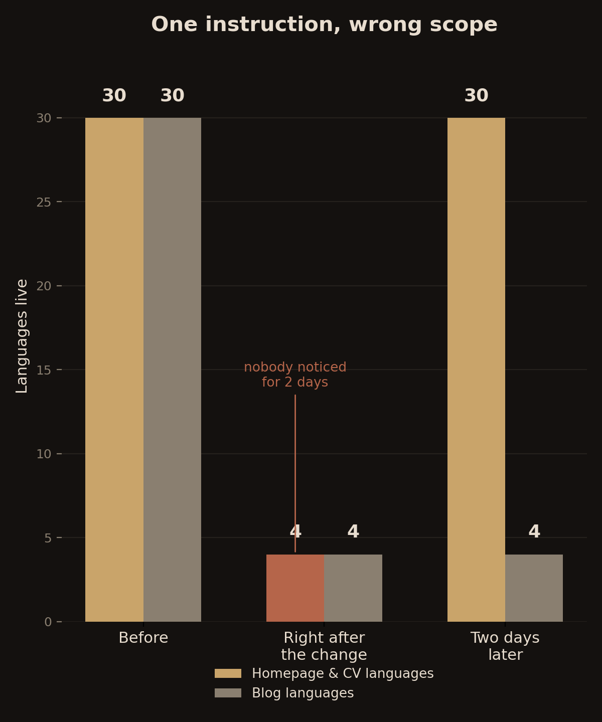 One instruction, wrong scope: homepage/CV languages collapsed to four and bounced back to thirty two days later, while the blog stayed at the four languages that were actually intended