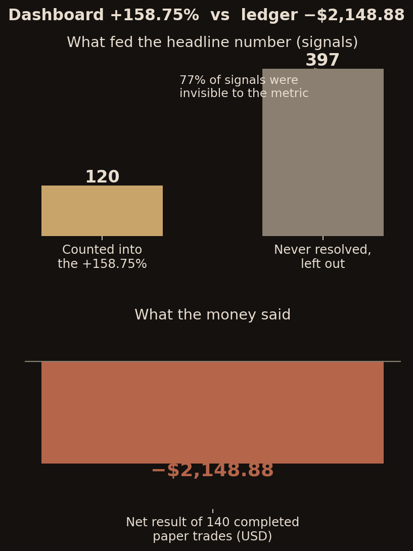 What fed the +158.75% headline vs what the money said