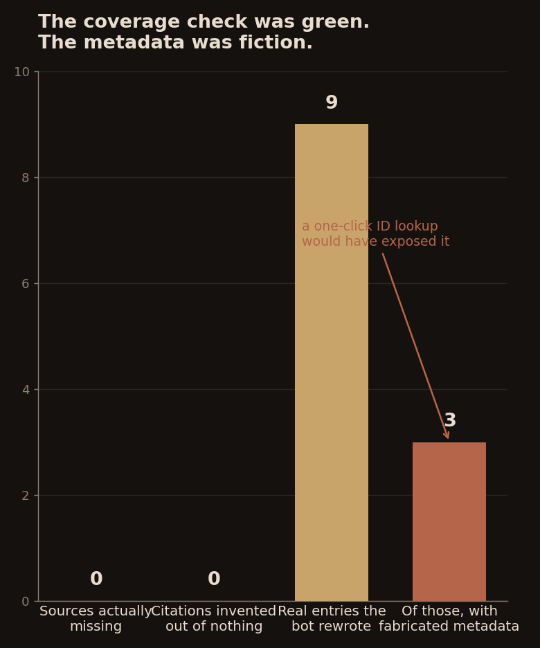 What the bibliography audit found: coverage was clean while the metadata was fabricated