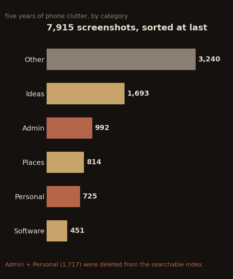 Five years of phone clutter, sorted into six buckets: 7,915 screenshots by category