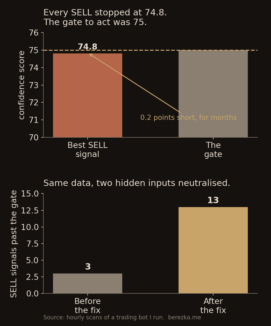 Every sell signal stopped at 74.8 against a gate of 75, until two hidden inputs were neutralised