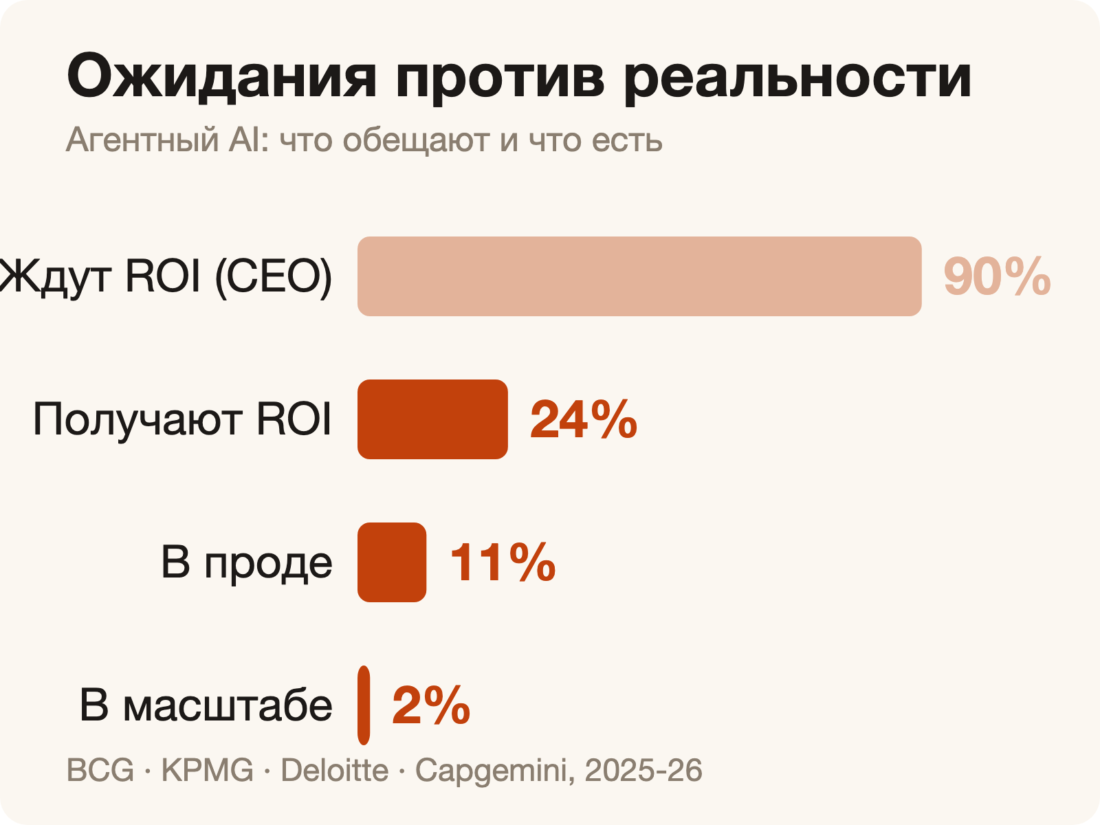 Разрыв: ожидания против реальности - агентный AI в цифрах