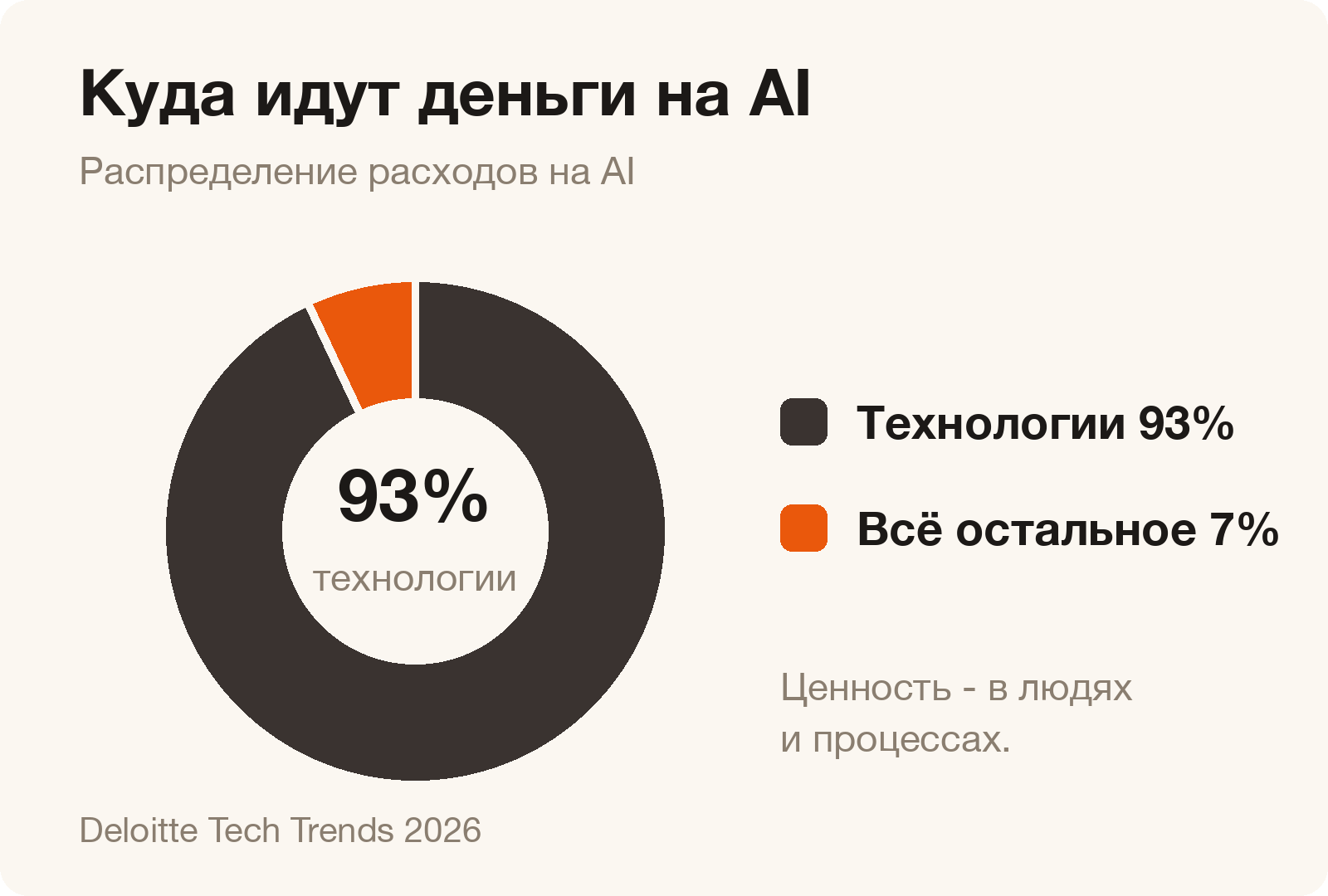 Куда идут деньги на AI: 93% технологии и инструменты, 7% всё остальное