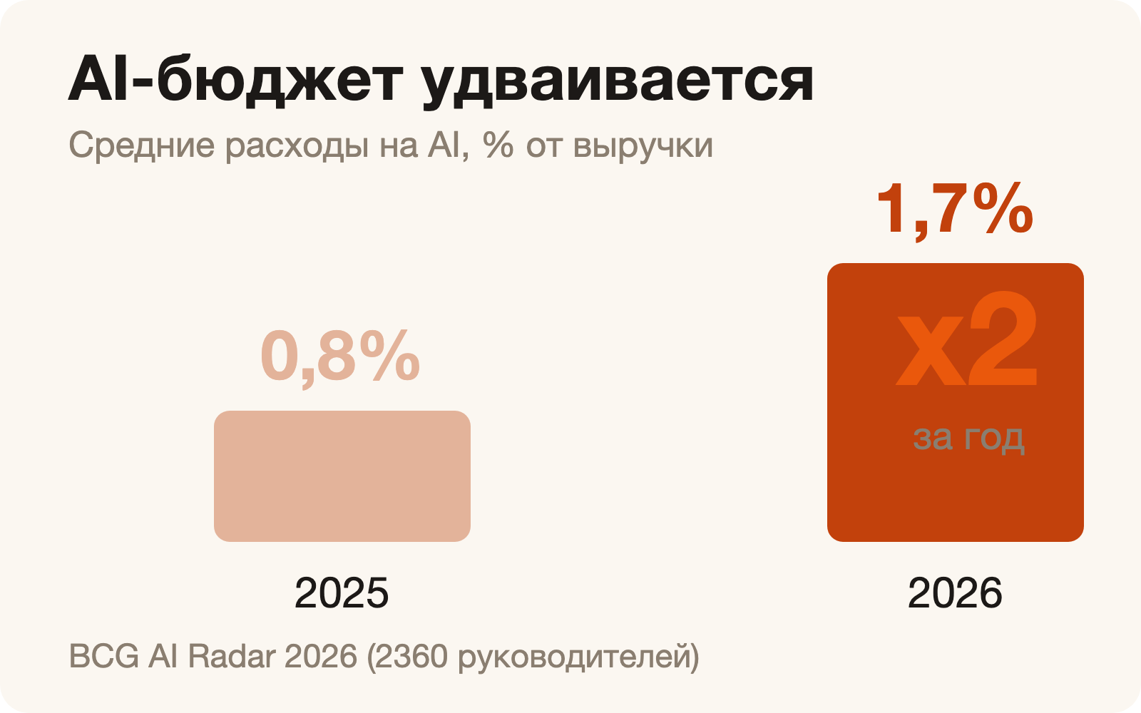 AI-бюджет удваивается за год