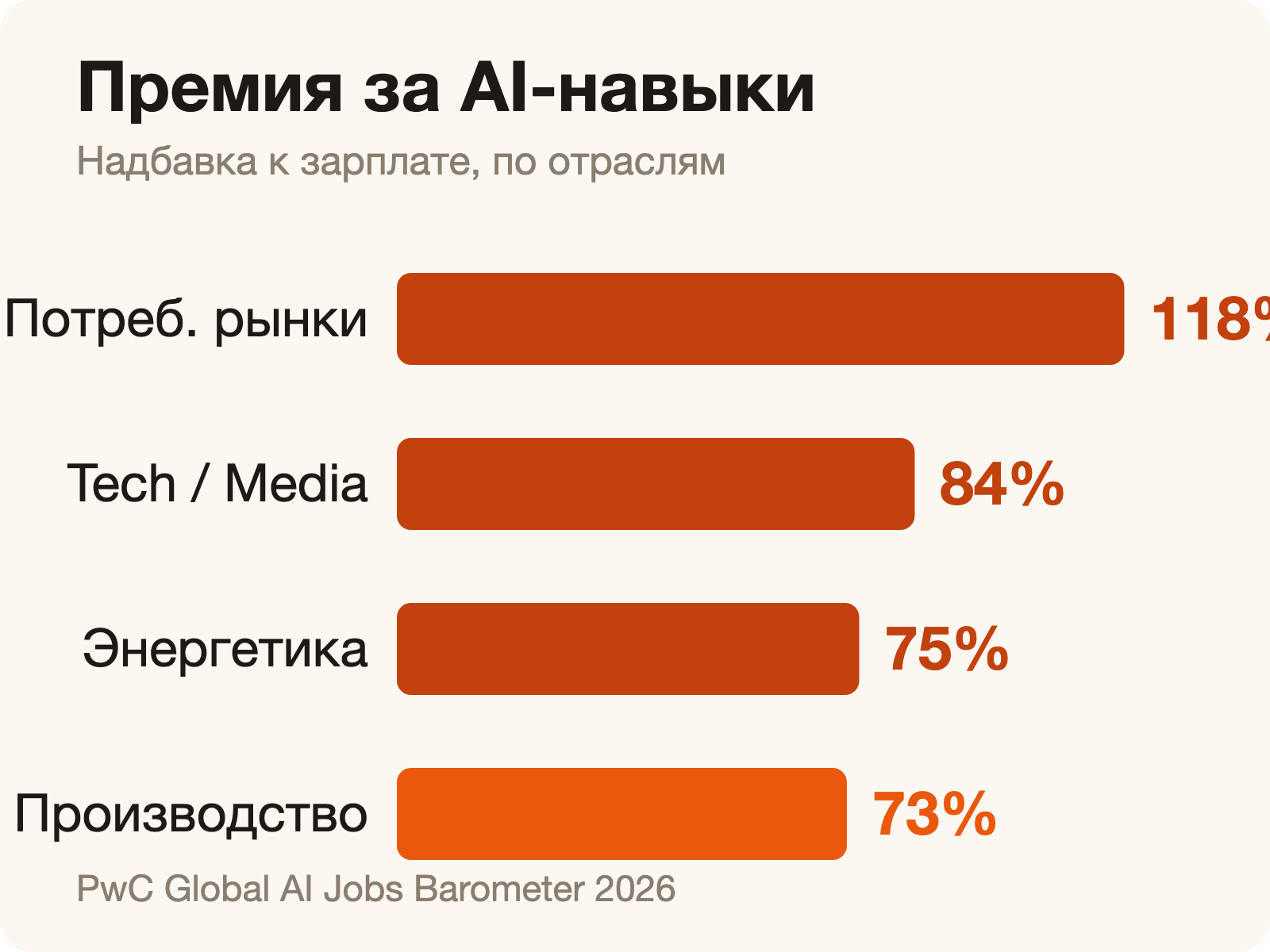 Премия к зарплате за AI-навыки по отраслям
