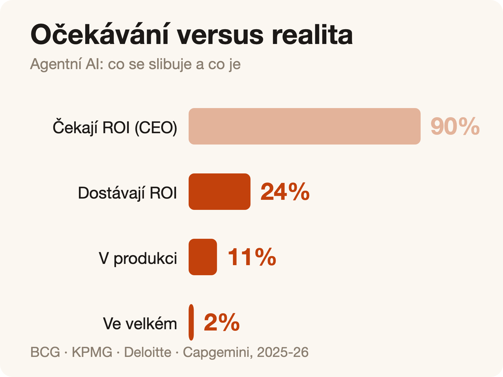 Propast: očekávání versus realita - agentní AI v číslech