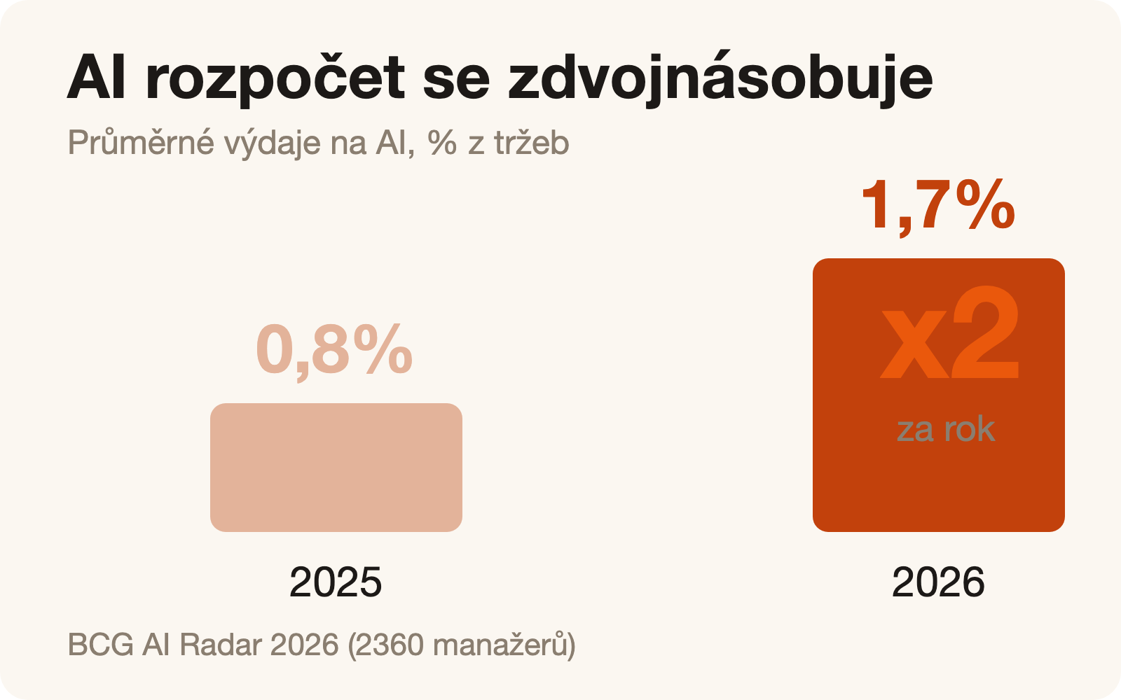 AI rozpočet se za rok zdvojnásobuje