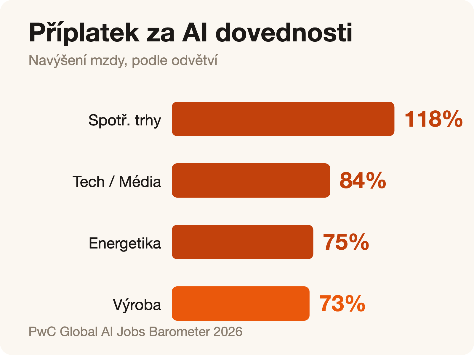 Příplatek ke mzdě za AI dovednosti podle odvětví