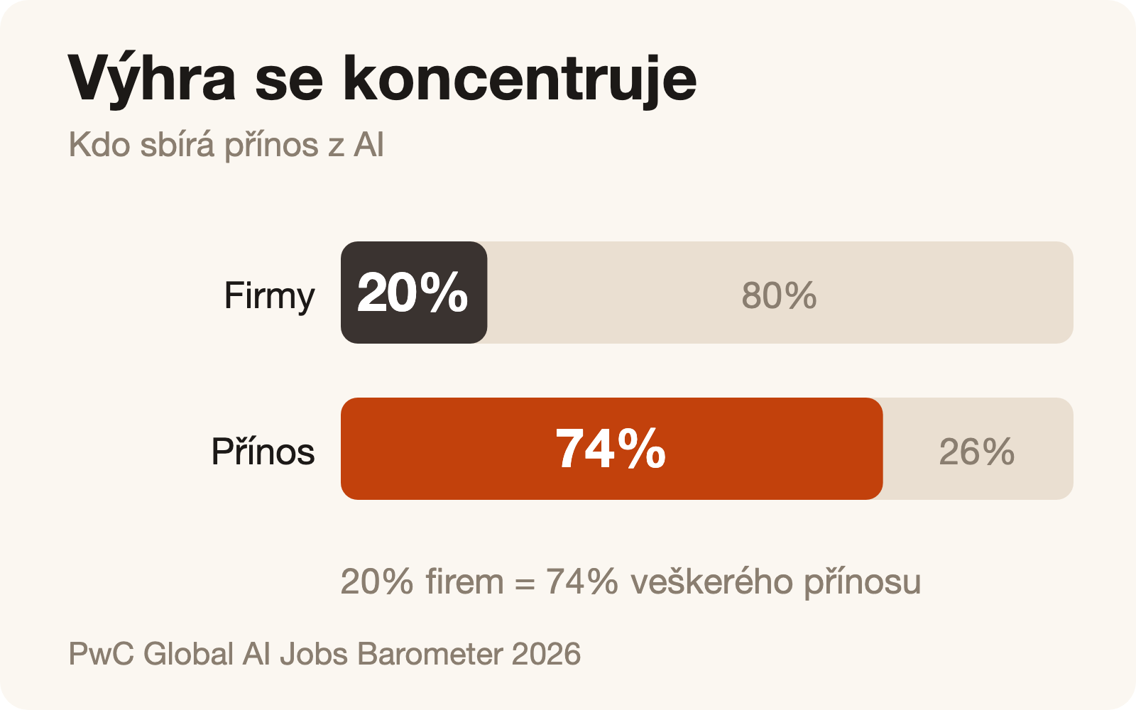 Výhra se koncentruje: 20 % firem si bere 74 % přínosu