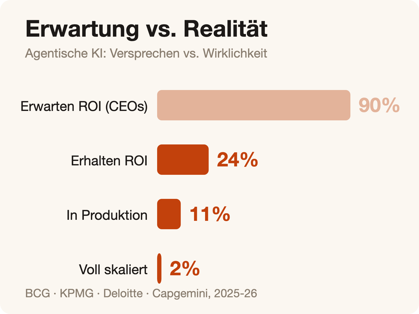 Die Lücke: Erwartung gegen Realität - agentische KI in Zahlen
