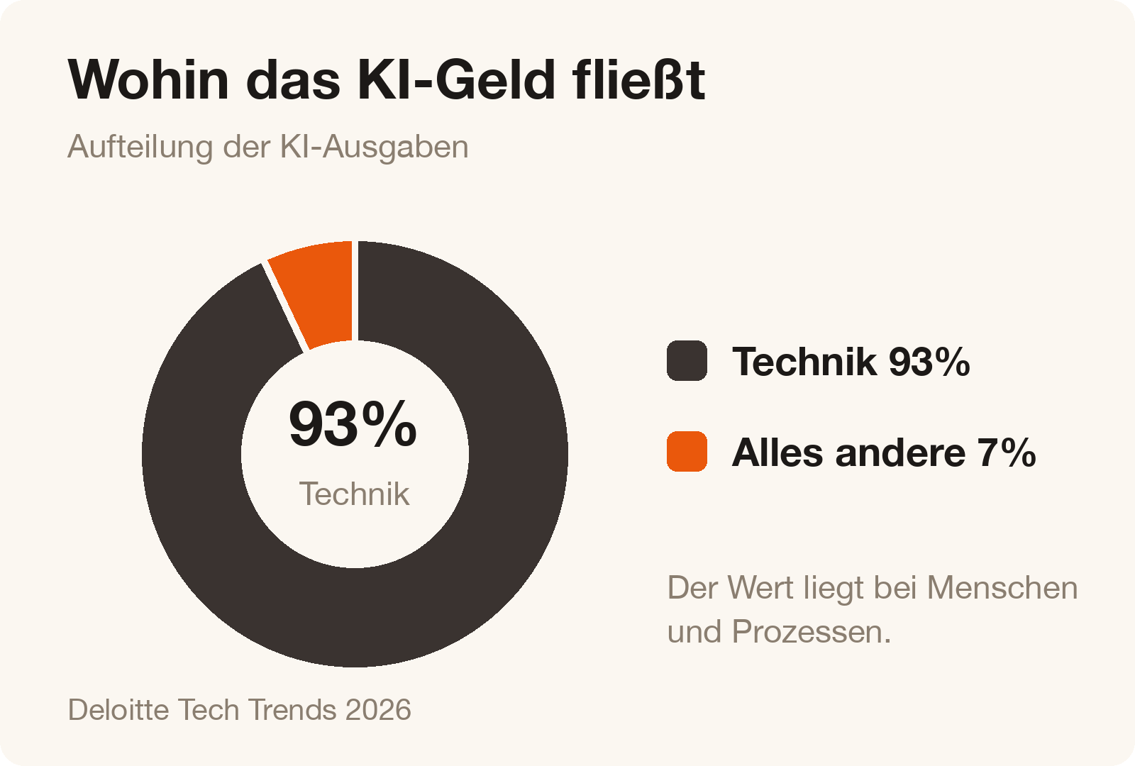 Wohin das KI-Geld fließt: 93% Technik und Tooling, 7% alles andere