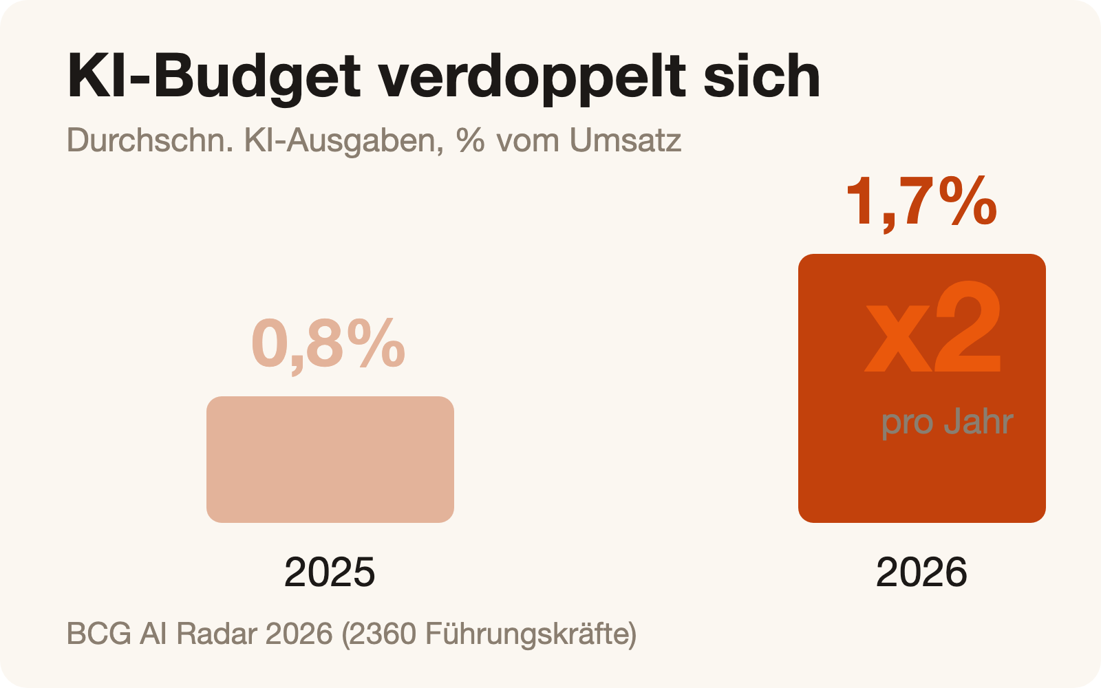 Das KI-Budget verdoppelt sich binnen eines Jahres