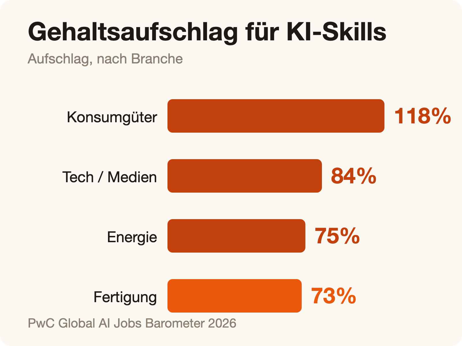 Gehaltsaufschlag für KI-Fähigkeiten nach Branche