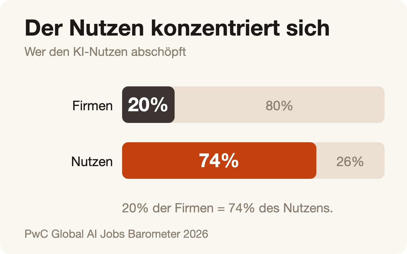 Der Nutzen konzentriert sich: 20% der Unternehmen greifen 74% ab