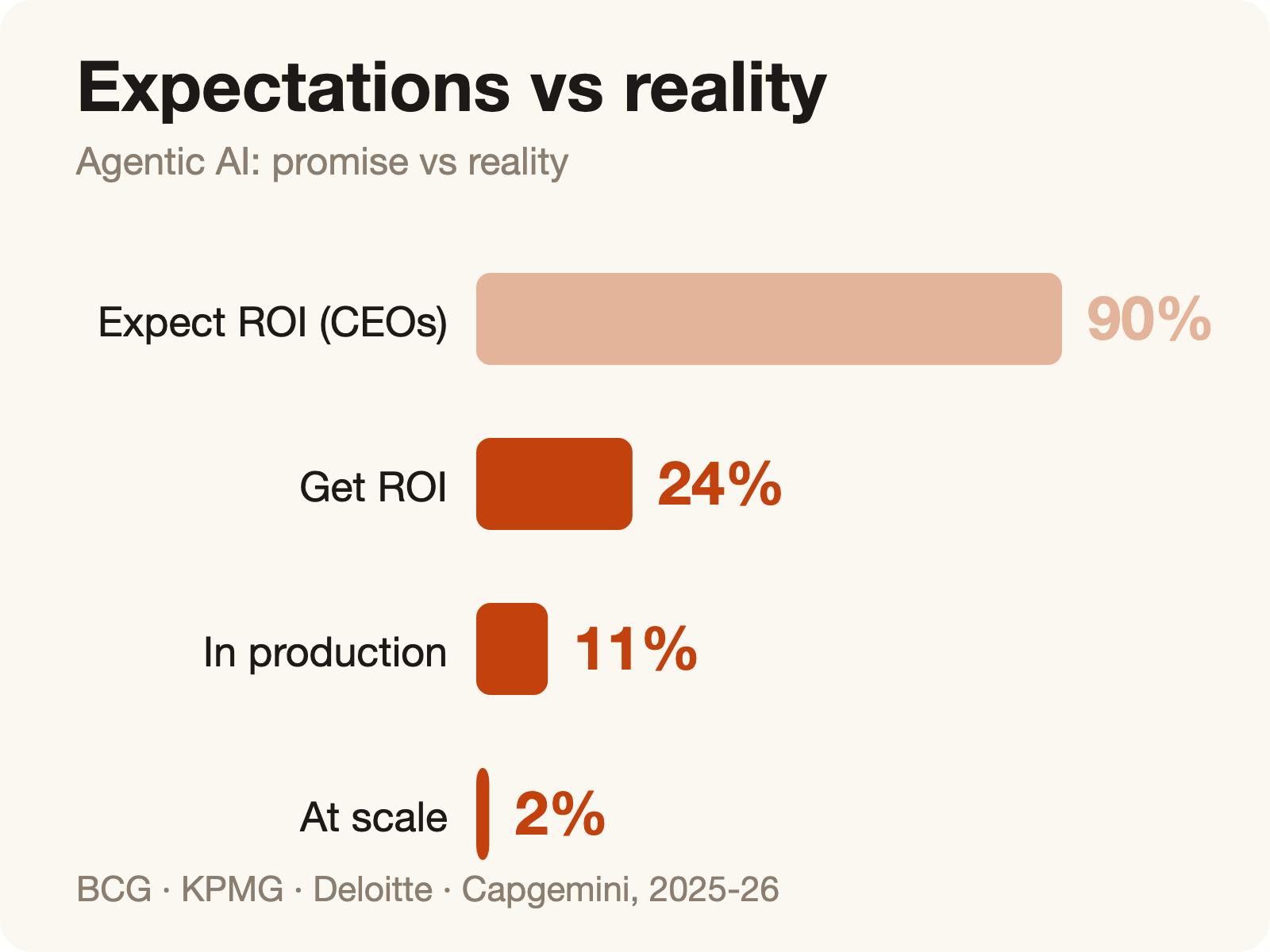 Expectations versus reality: agentic AI in numbers