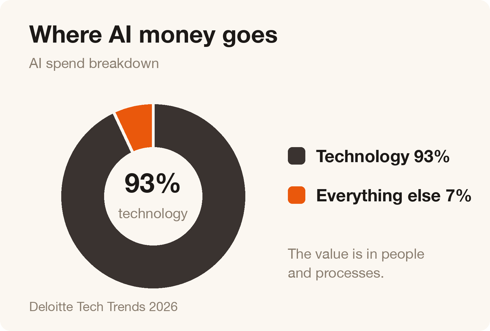 Where AI money goes: 93% technology and tooling, 7% everything else