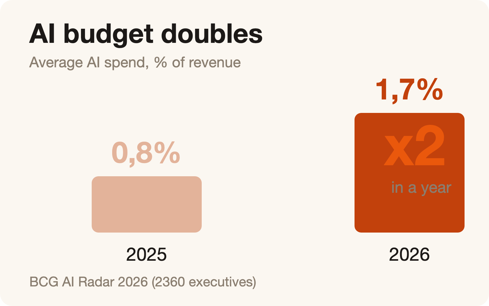 The AI budget doubles in a year