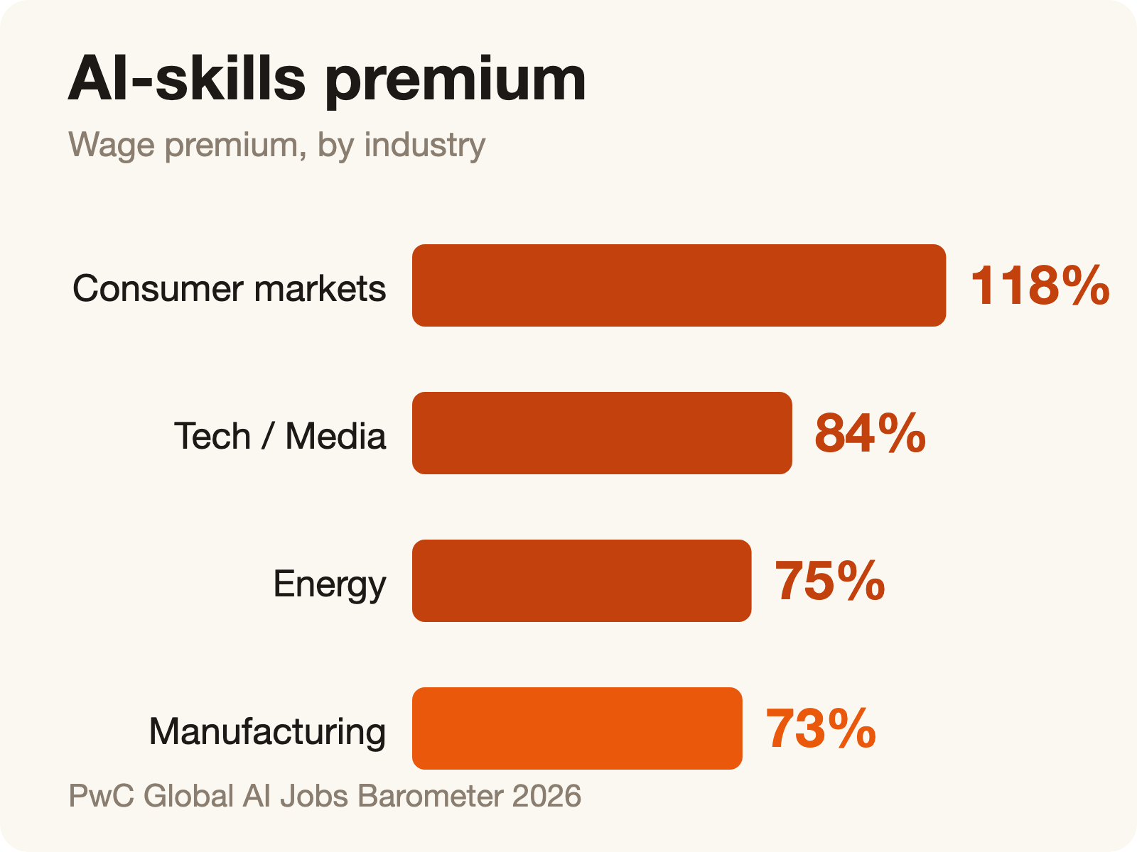 The AI-skills wage premium by industry