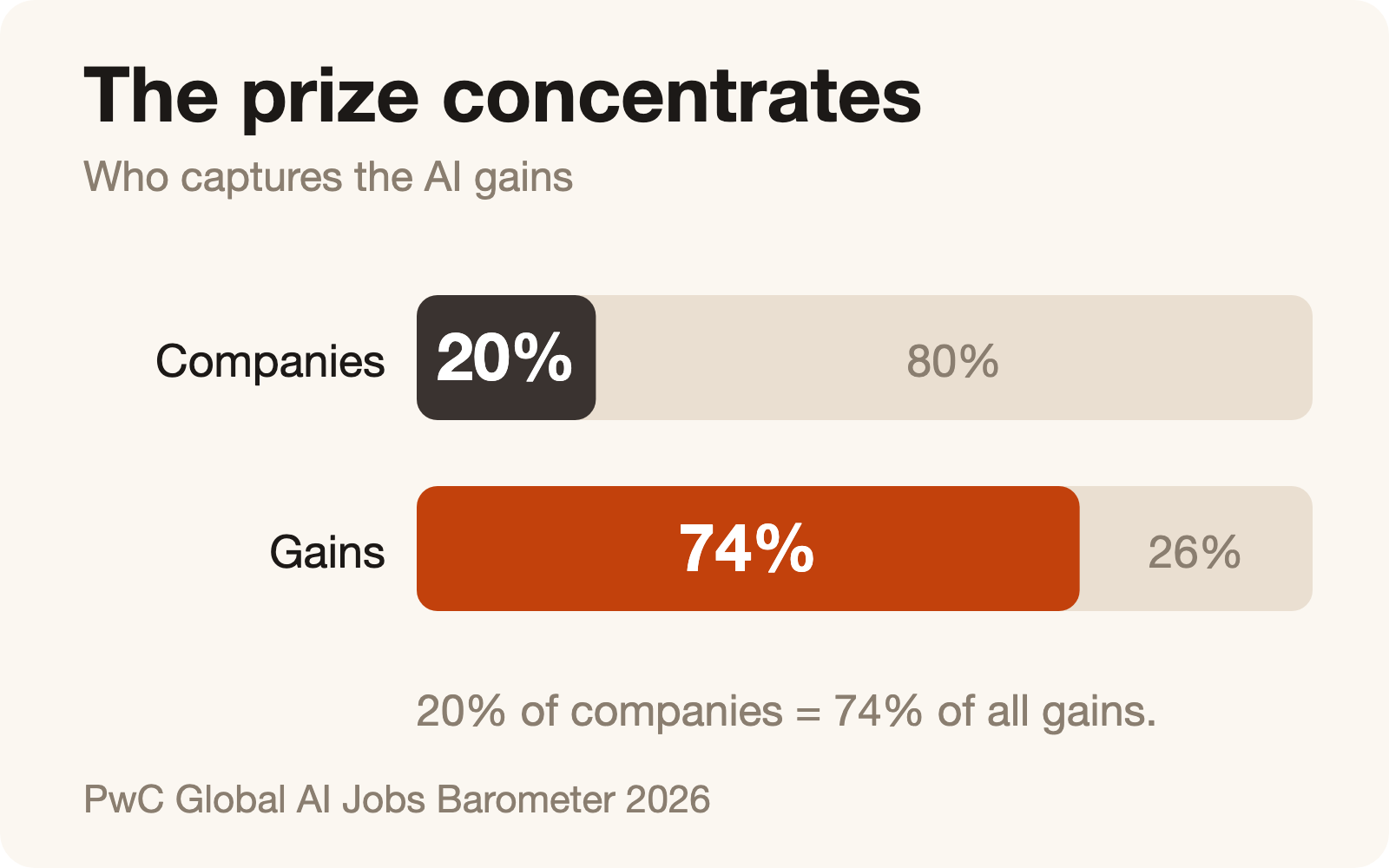 The prize concentrates: 20% of companies take 74% of the gains